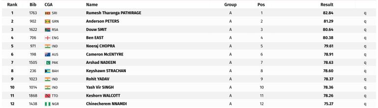 The men’s javelin throw standings after the qualifying round at the 2026 Commonwealth Games at Scotstoun Stadium, Edinburgh, Scotland on July 30 [Screengrab via Commonwealth Games]
